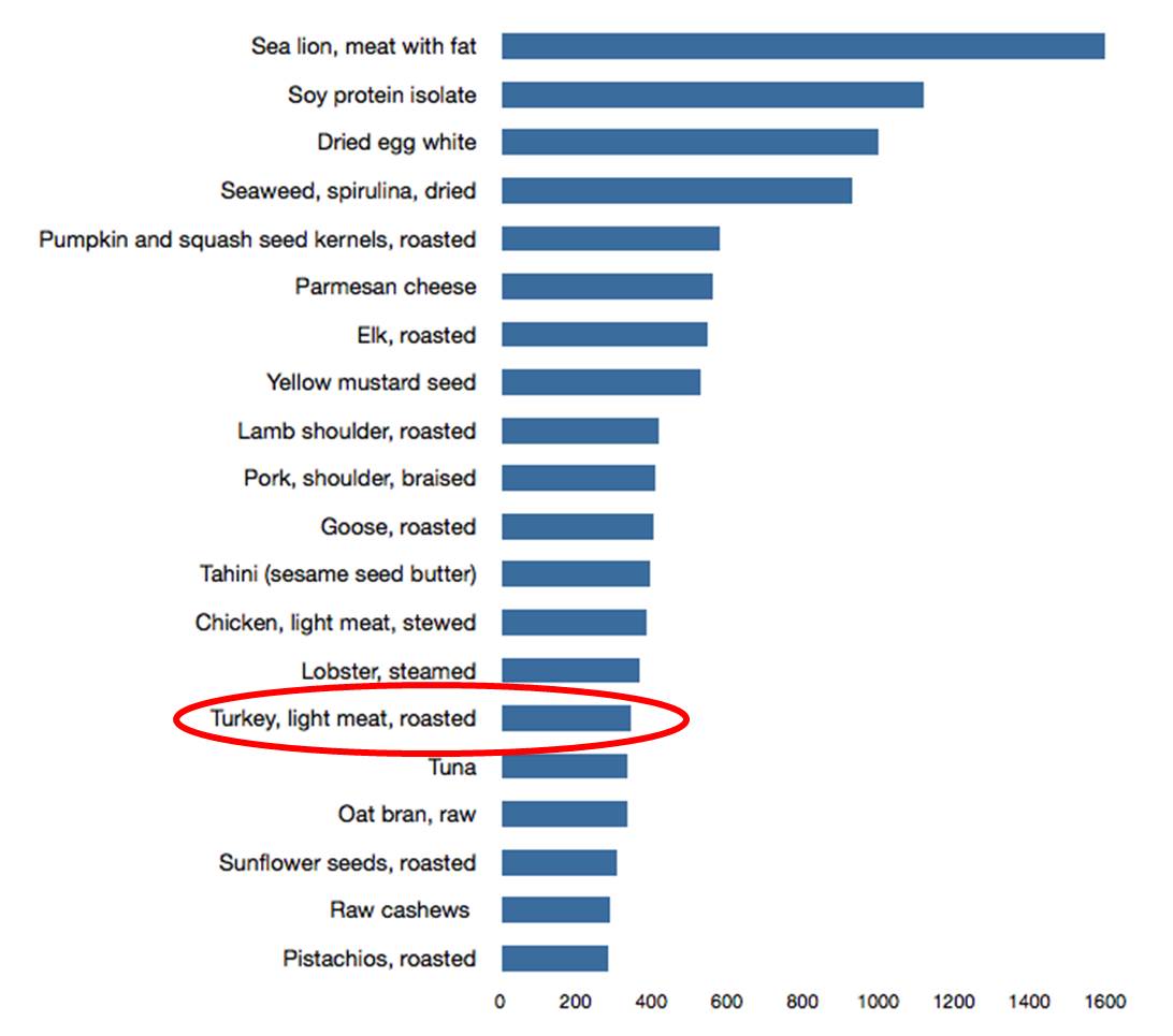 Trypt Levels in Foods